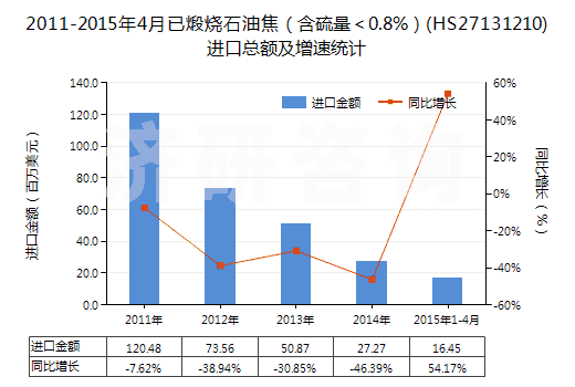 2011-2015年4月已煅燒石油焦（含硫量＜0.8%）(HS27131210)進(jìn)口總額及增速統(tǒng)計(jì)